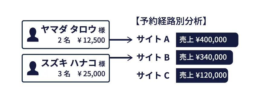 会計情報連携