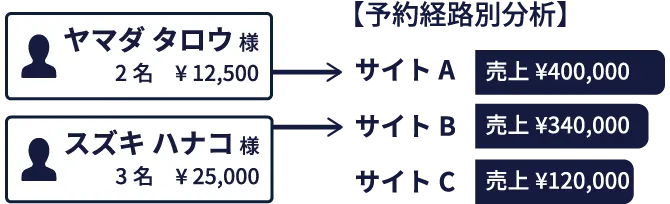 会計情報連携