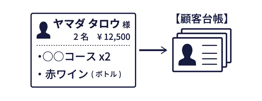 喫食情報連携