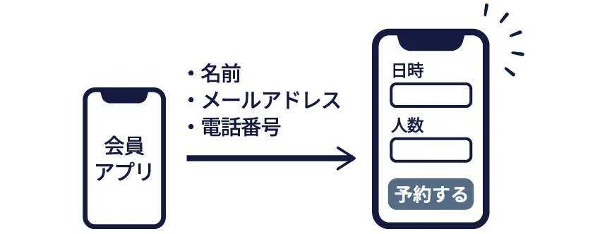 お客様の予約利便性の向上