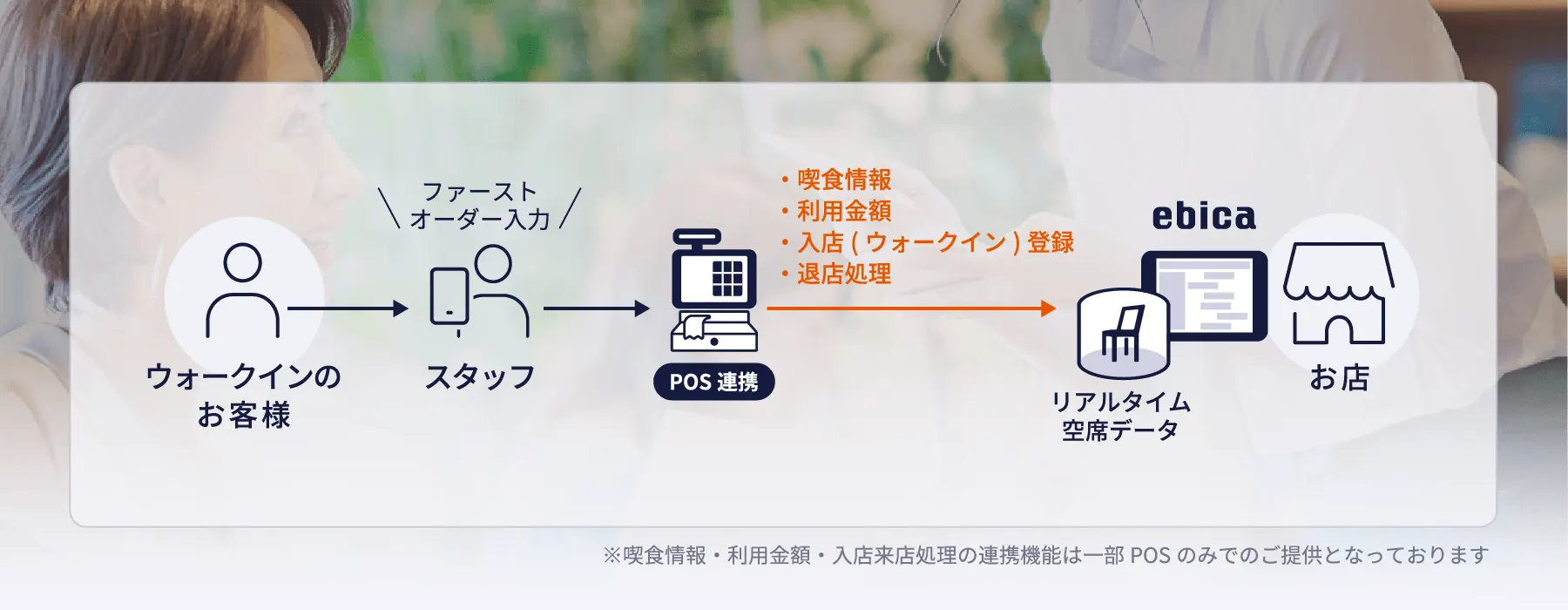 POSでウォークイン情報を連携