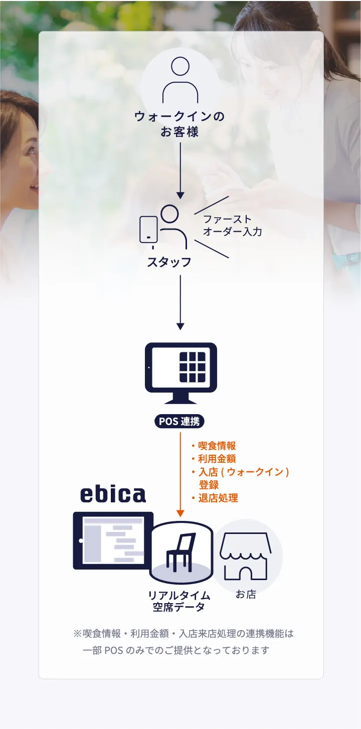 POSでウォークイン情報を連携