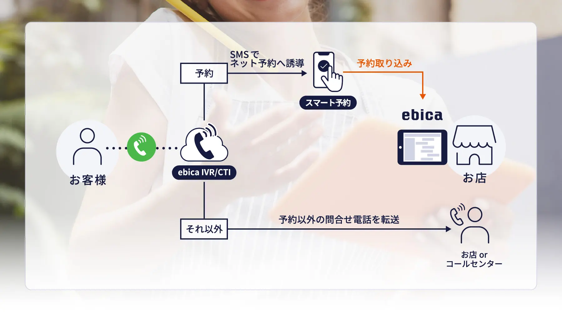 「ebica IVR/CTI」はスタッフの電話応対をサポート