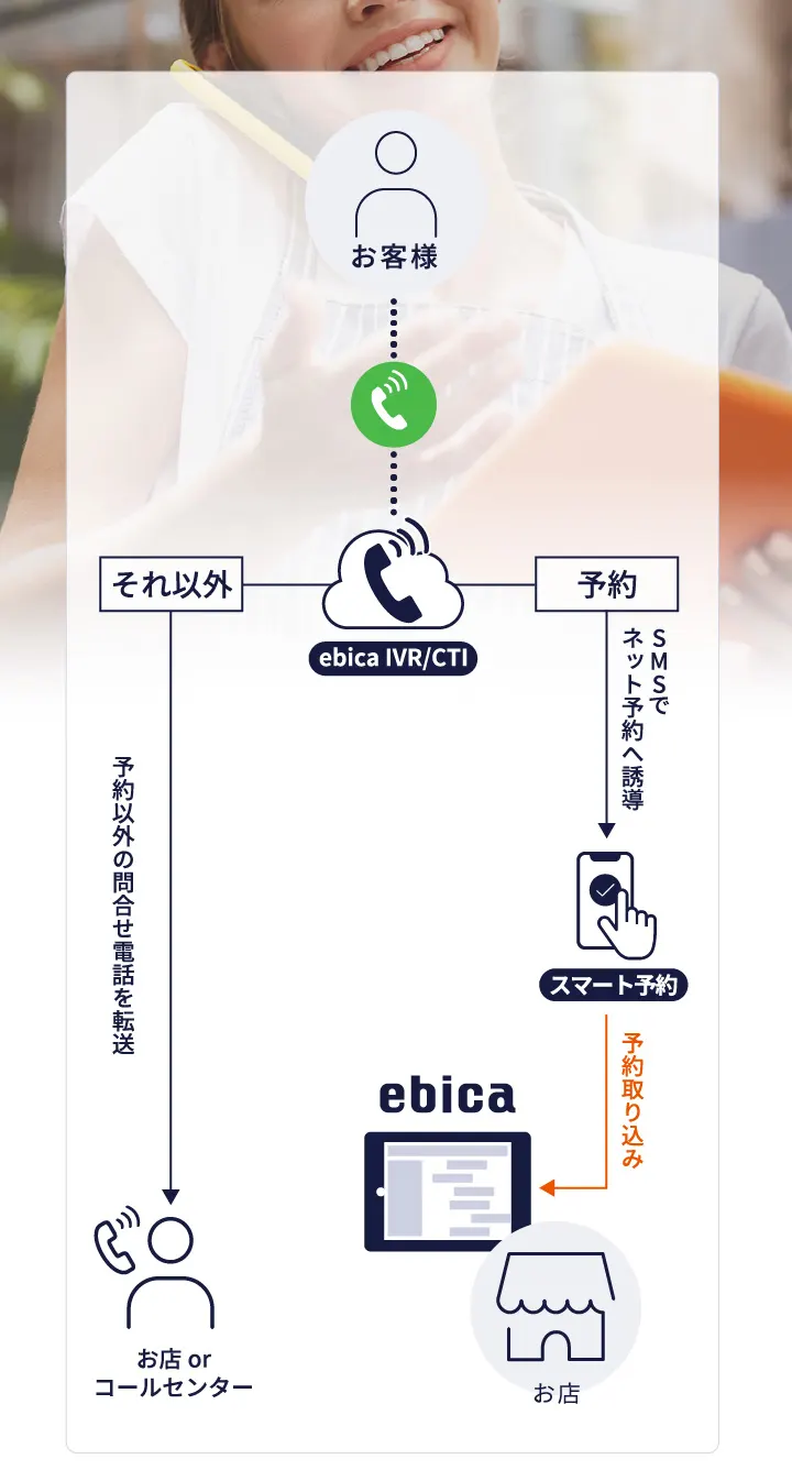 「ebica IVR/CTI」はスタッフの電話応対をサポート