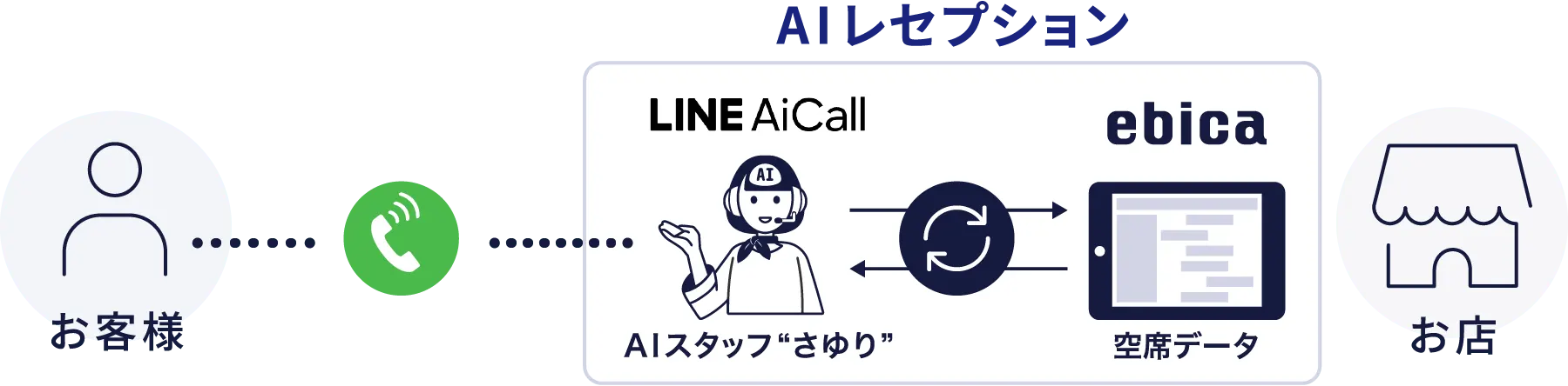 LINE AiCallと連携。ヒトと会話しているような自然な音声で予約電話に応答します。
