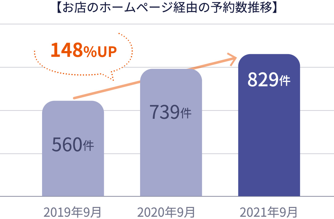 オウンドメディアの集客力を向上