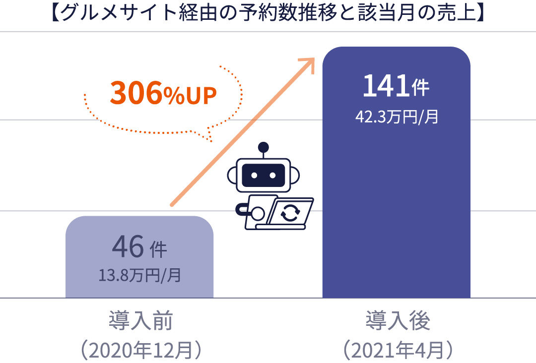 オウンドメディアの集客力を向上