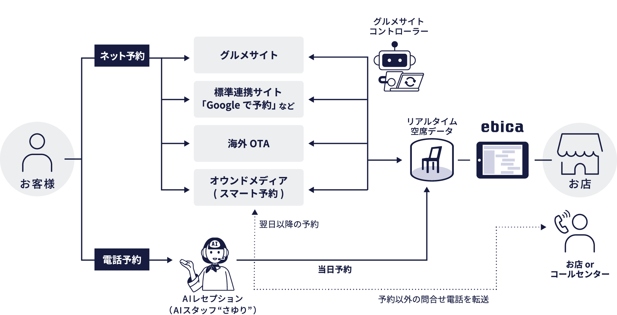 予約管理の全自動化を実現します。