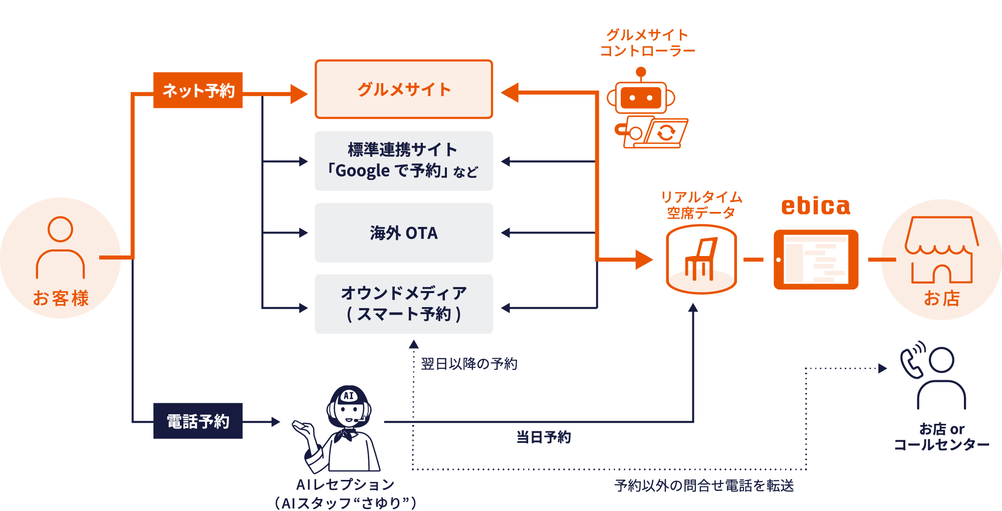 グルメサイトコントローラーでネット予約管理を自動化