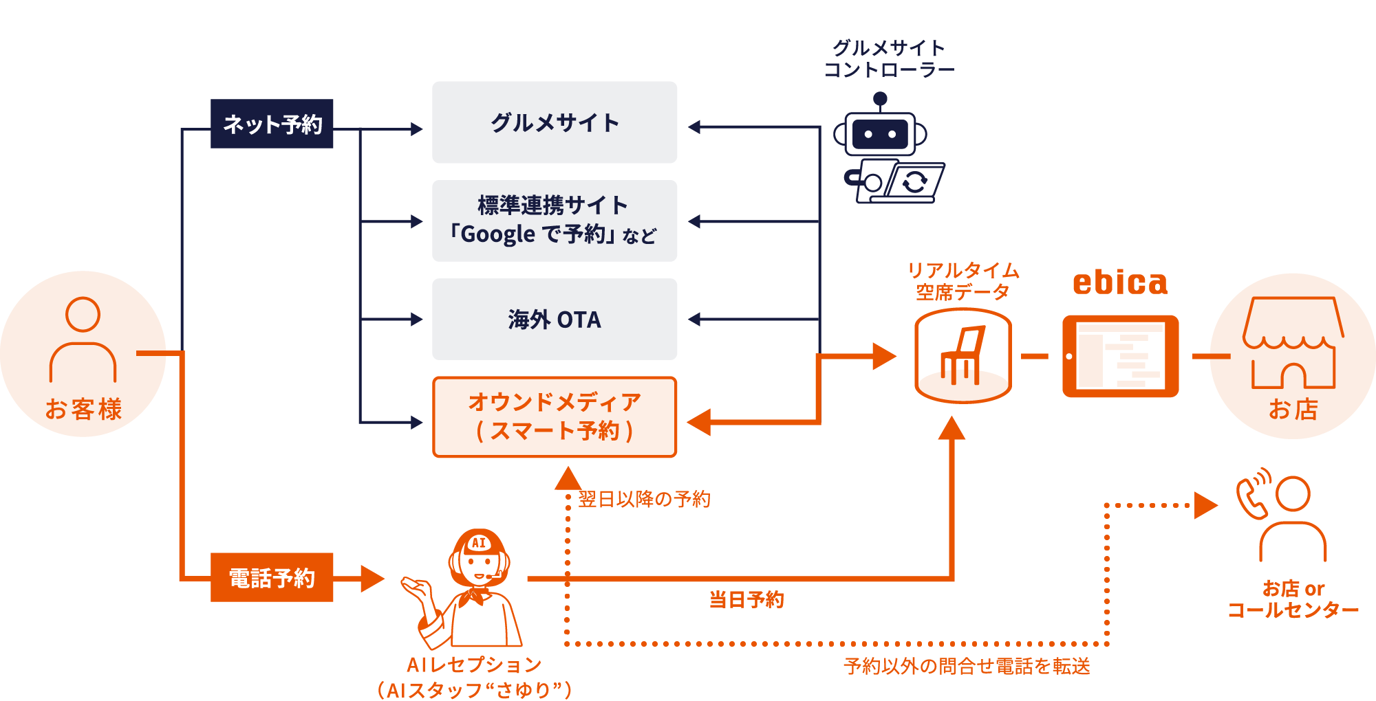 AIスタッフさゆりが自然な会話で電話予約管理を自動化