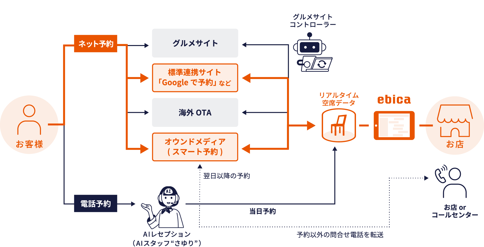 ネット予約導線を強化しオウンドメディアの集客力を向上