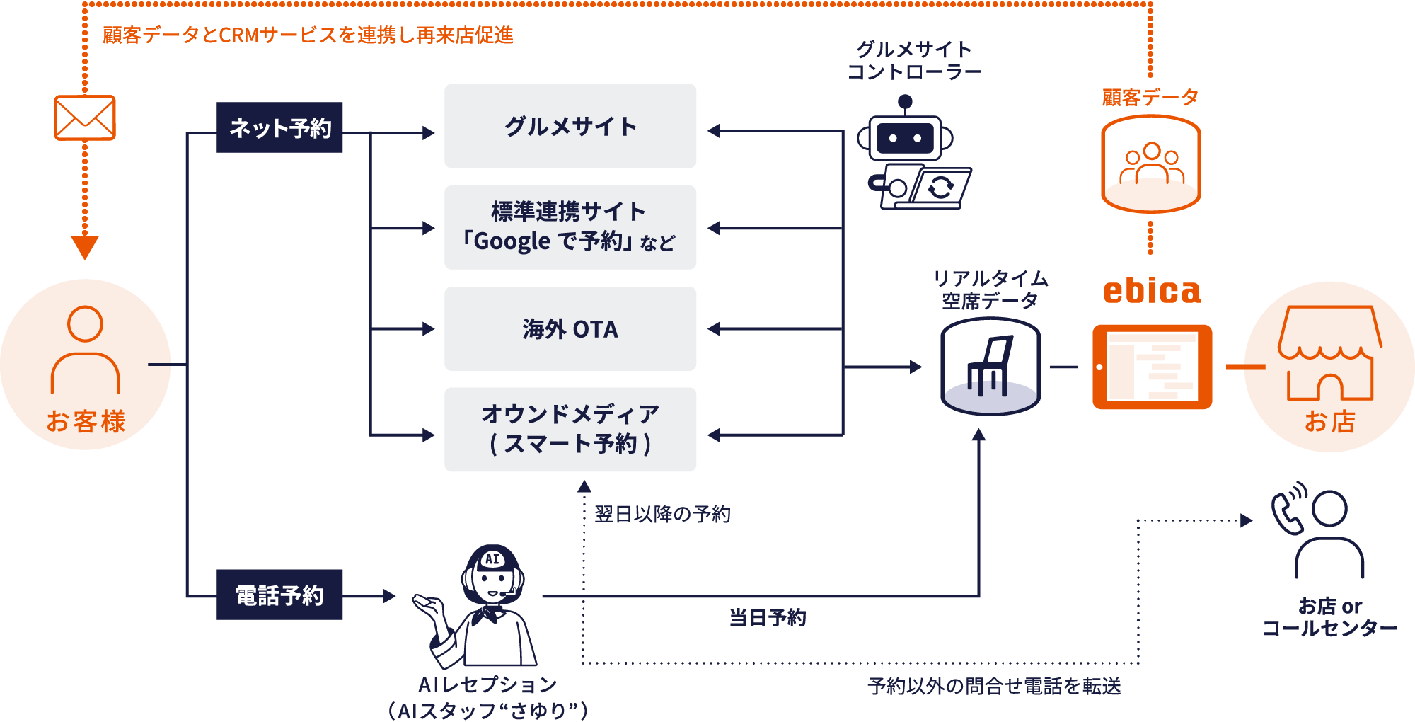 顧客データを活用した再来店促進でリピート率を向上