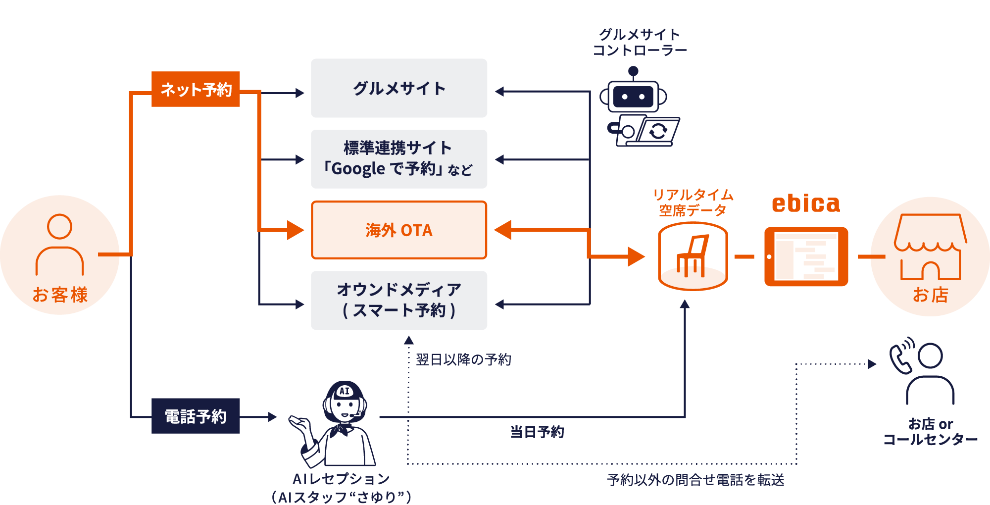 海外OTAと連携して外国人旅行客を集客