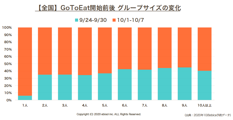 ebica-全国GOTOEAT開始前後グループサイズの変化