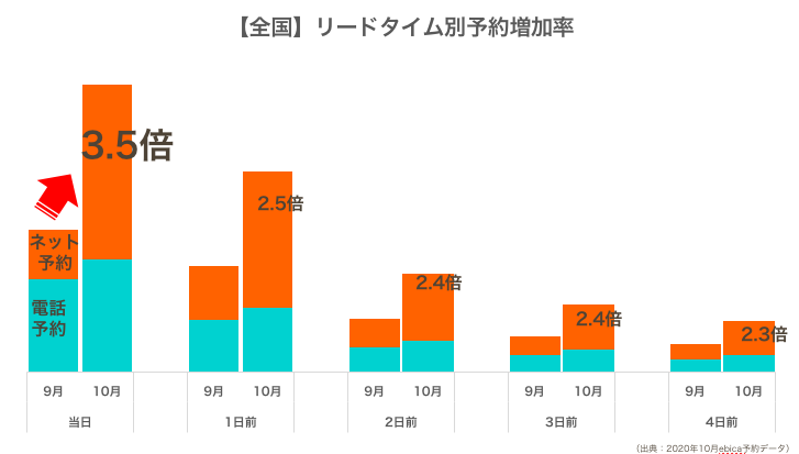 ebica-全国リードタイム別予約増加率