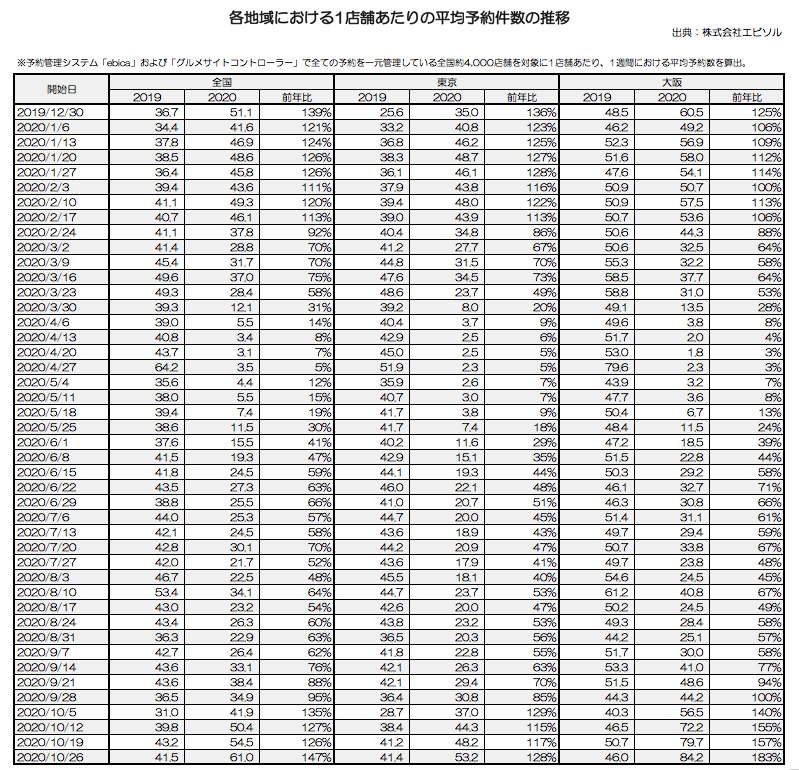 ebica-各地域における１店舗あたりの平均予約件数の推移