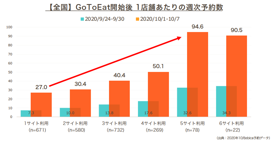 ebica-全国GOTOEAT開始後１店舗あたりの週次予約数