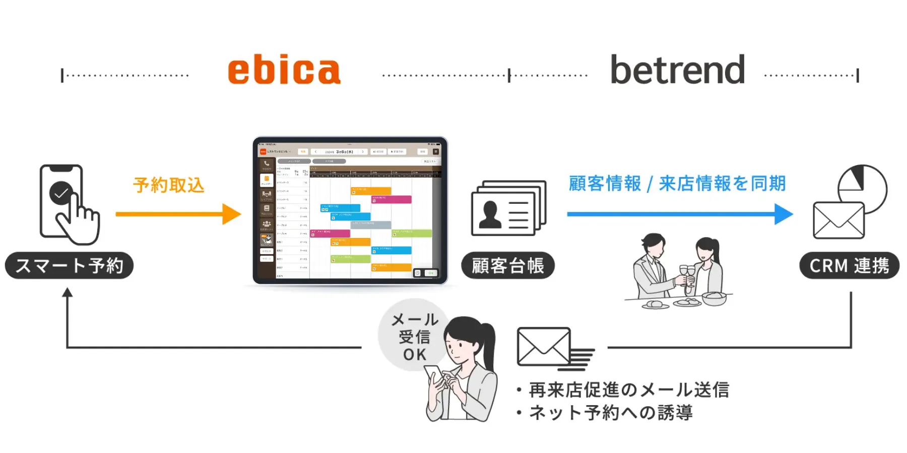 「betrend」×「ebica」連携でお客様にメールでリピーター予約獲得