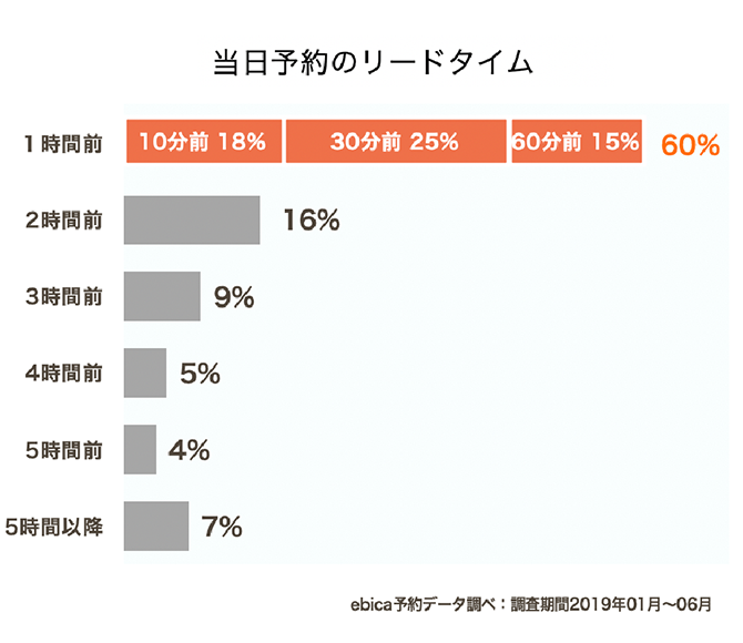 「Google で予約」の「これから入れる近隣のお店」ニーズに対応