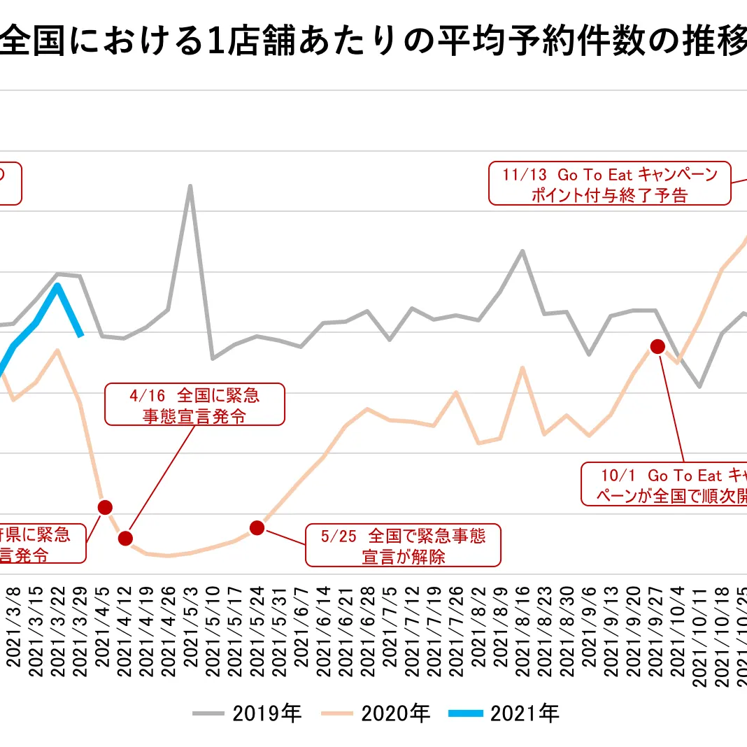 Press release 2021-04】エビソル飲食店予約推移・2021年3月度（2021/3