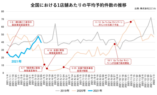 全国における1店舗あたりの平均予約件数の推移（4_4）