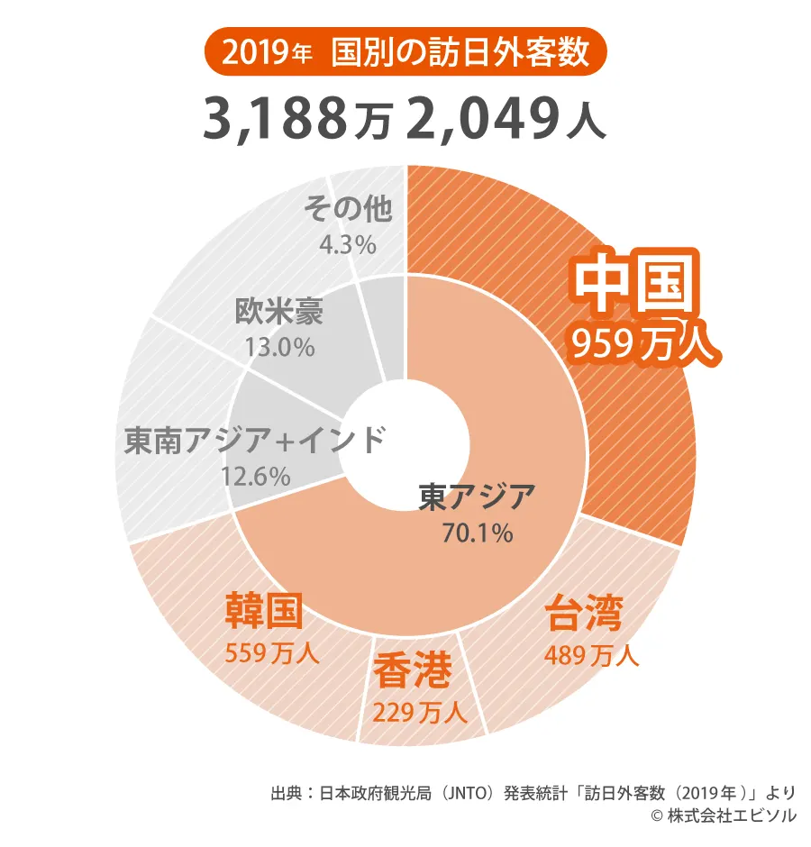 圧倒的多数の中国本土からの訪日観光客数