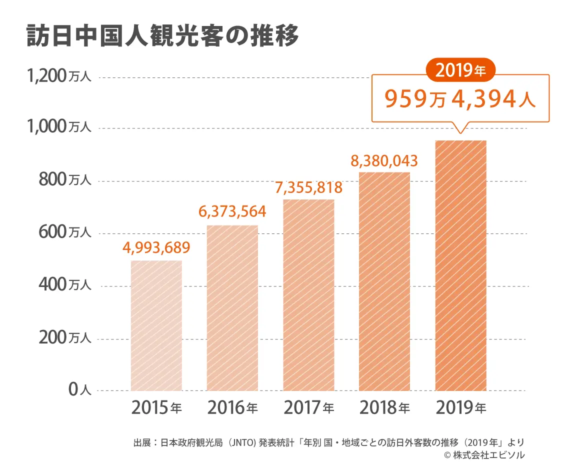 訪日中国人観光客数は年々増加しており2019年には約960万人が訪れています