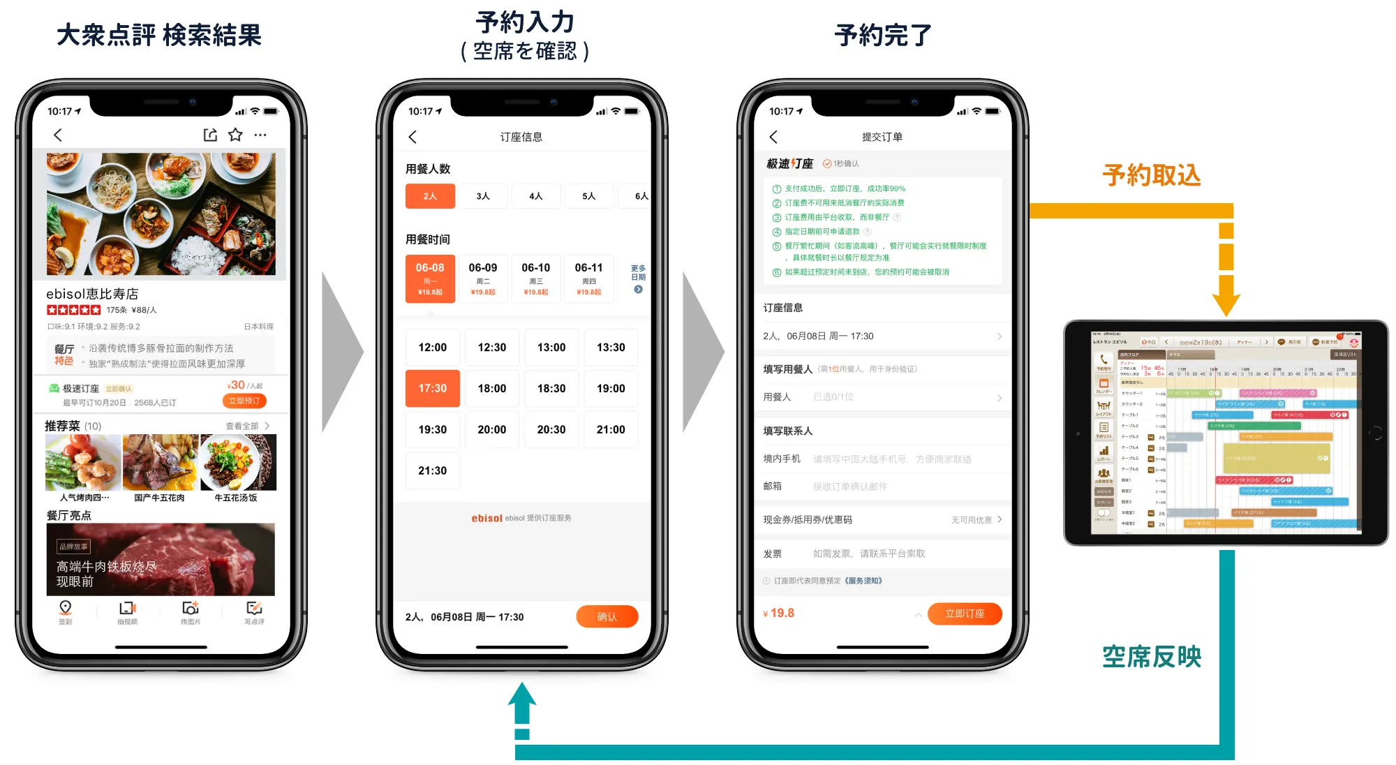 「大衆点評」と連携できるのは「ebica」だけ！画面遷移図