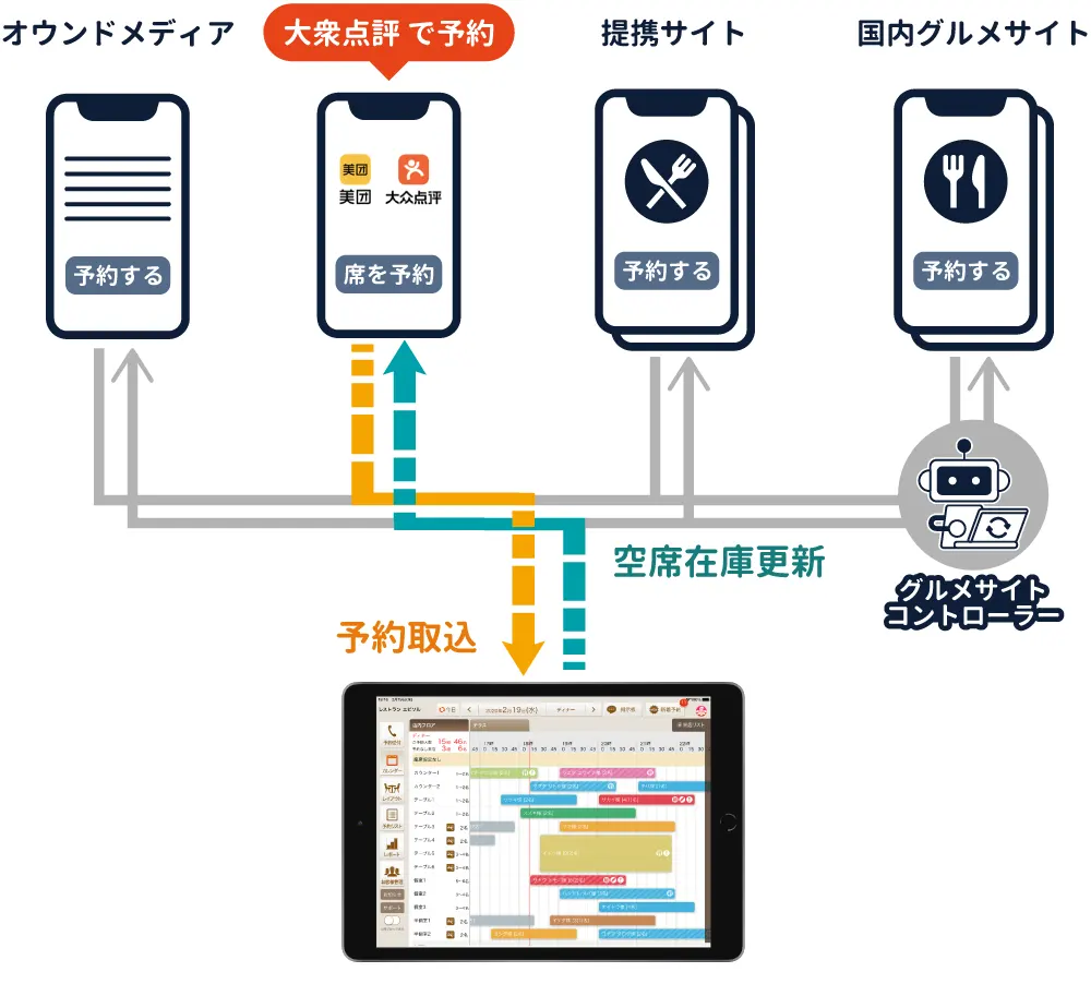 「大衆点評」以外のグルメサイトに掲載していても、ダブルブッキングの心配はありません。