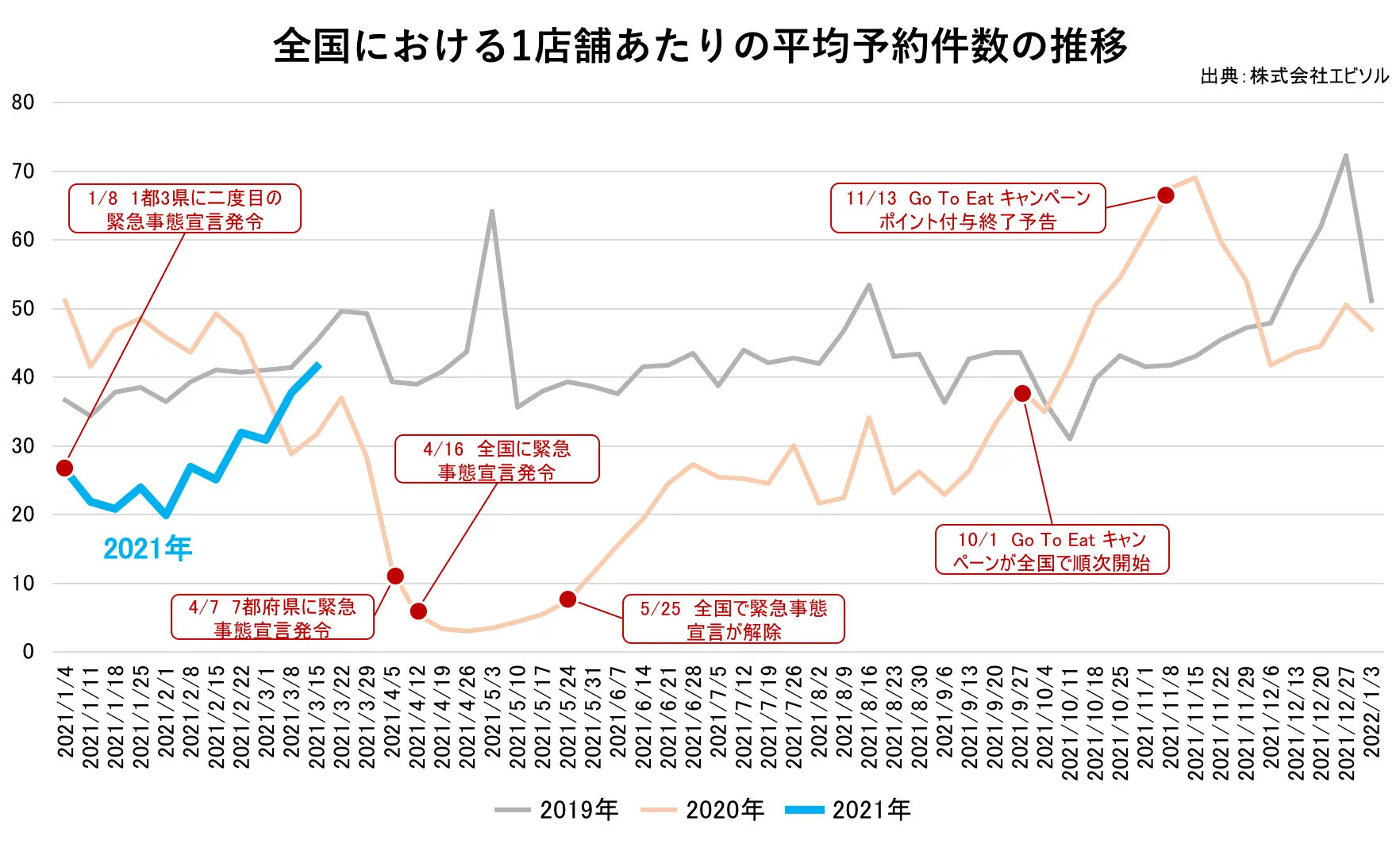 エビソル飲食店予約推移・週次速報（2021/3/15〜3/21）