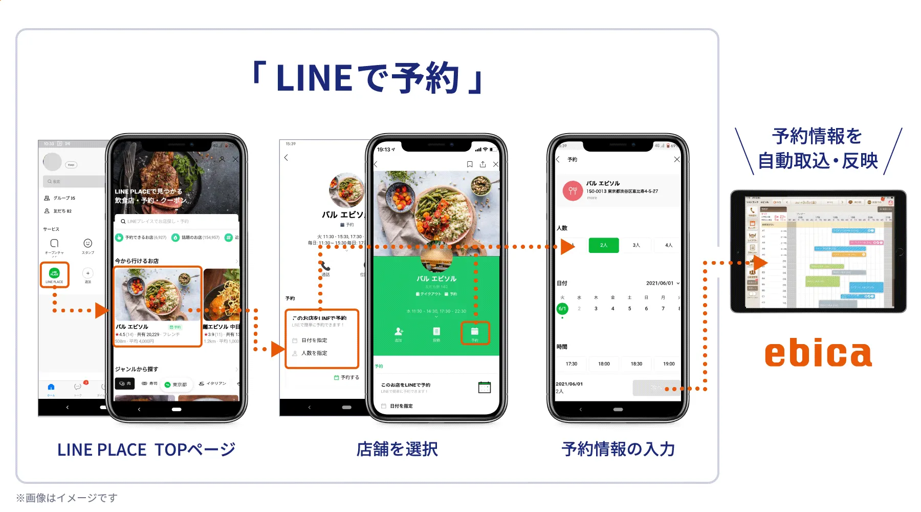 「ebica」×「LINEで予約」の連携図