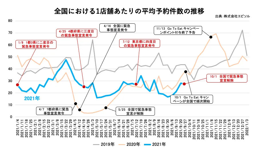 全国における1店舗あたりの平均予約件数の推移｜2021年9月度