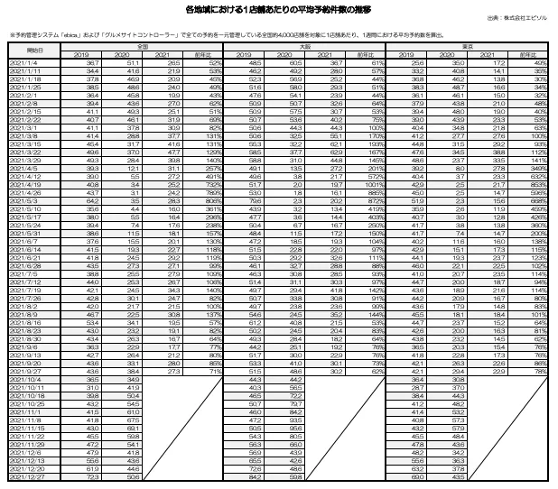 各地域における1店舗あたりの平均予約件数の推移｜2021年9月度