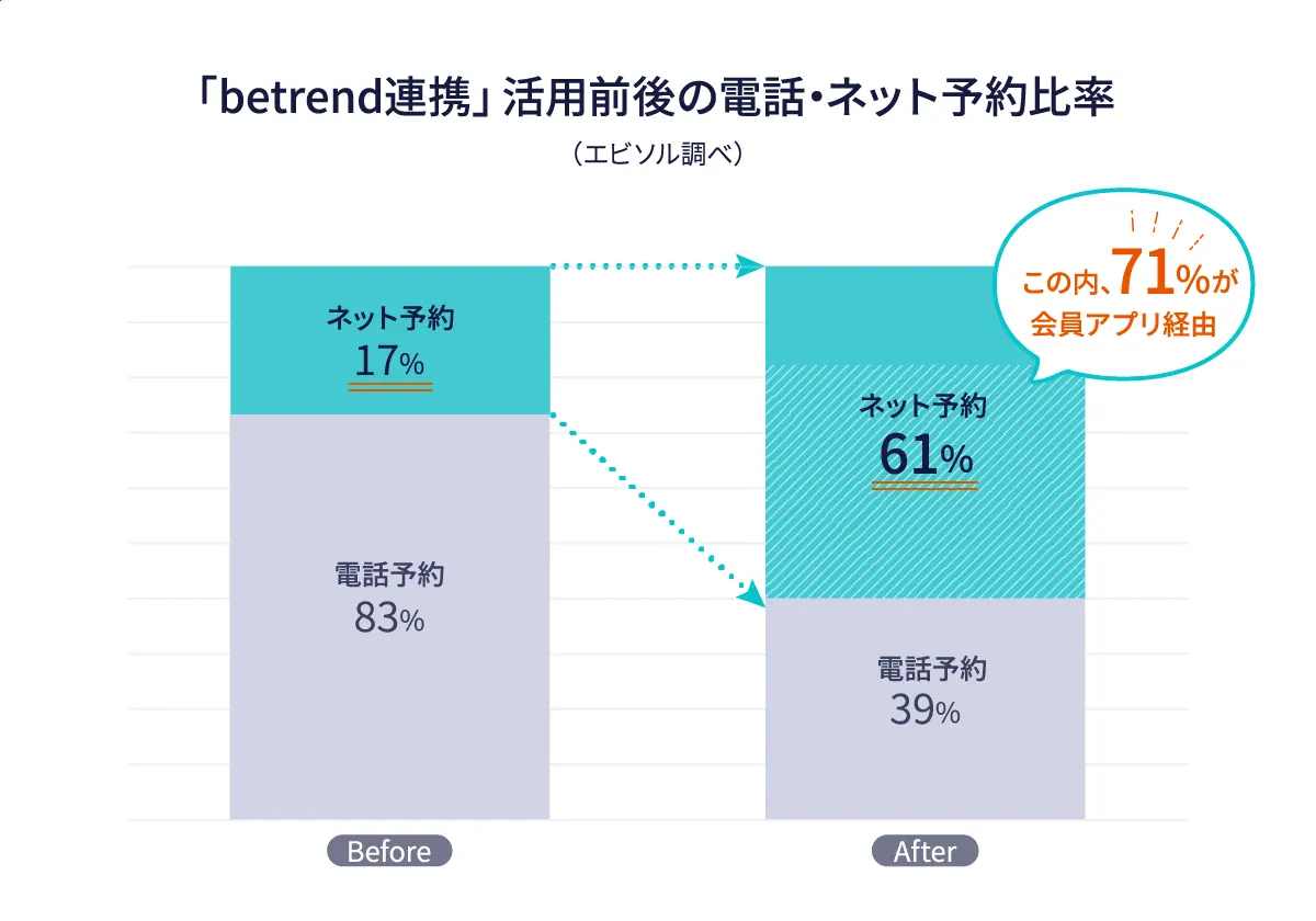 株式会社やまとダイニング様|ebica導入事例|焼肉やまと 船橋本店