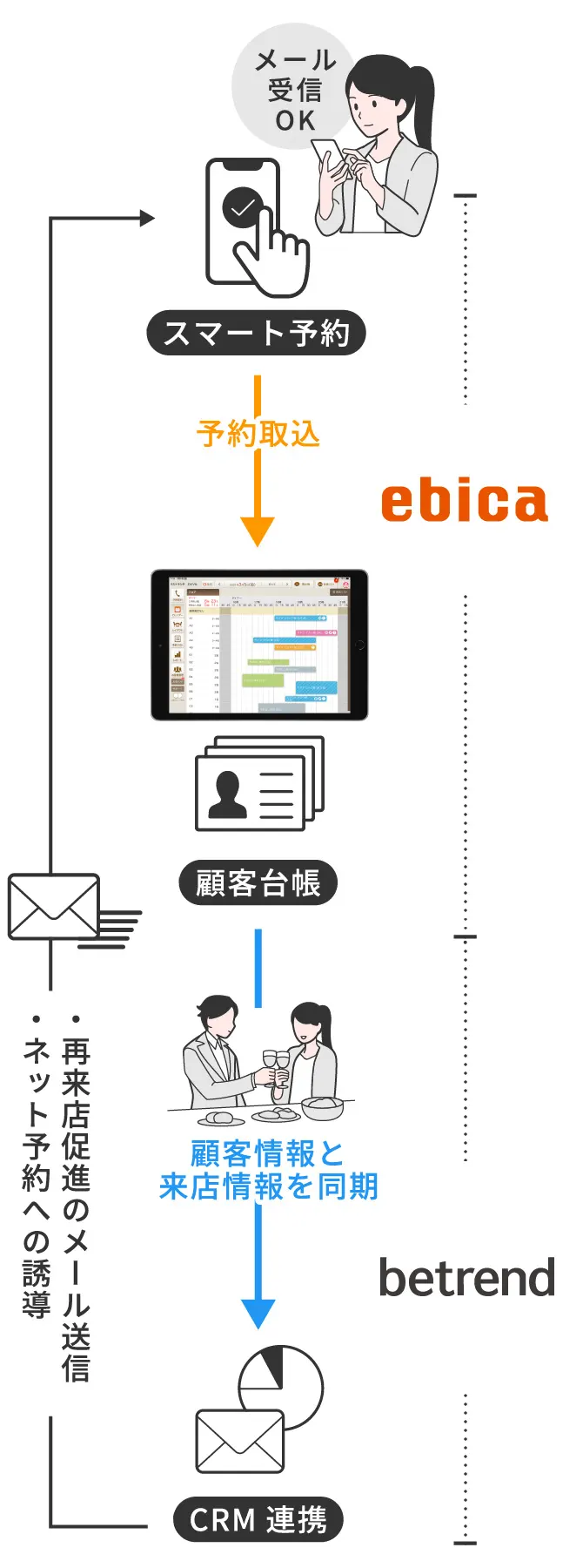 「ebica」の「betrendメールマーケティングプラン」連携説明図