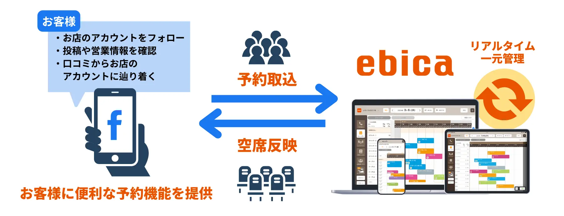 Facebook予約機能とebicaの連携イメージ