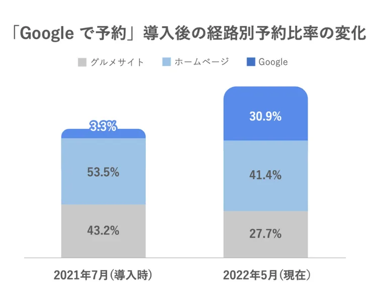 「Google で予約」導入後の経路別予約比率の変化のグラフ