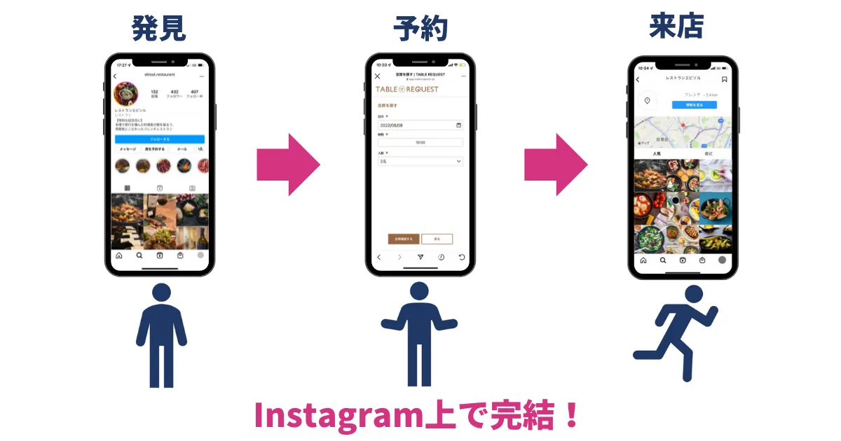 発見から予約、来店まですべての工程がInstagramアプリ上で完結する