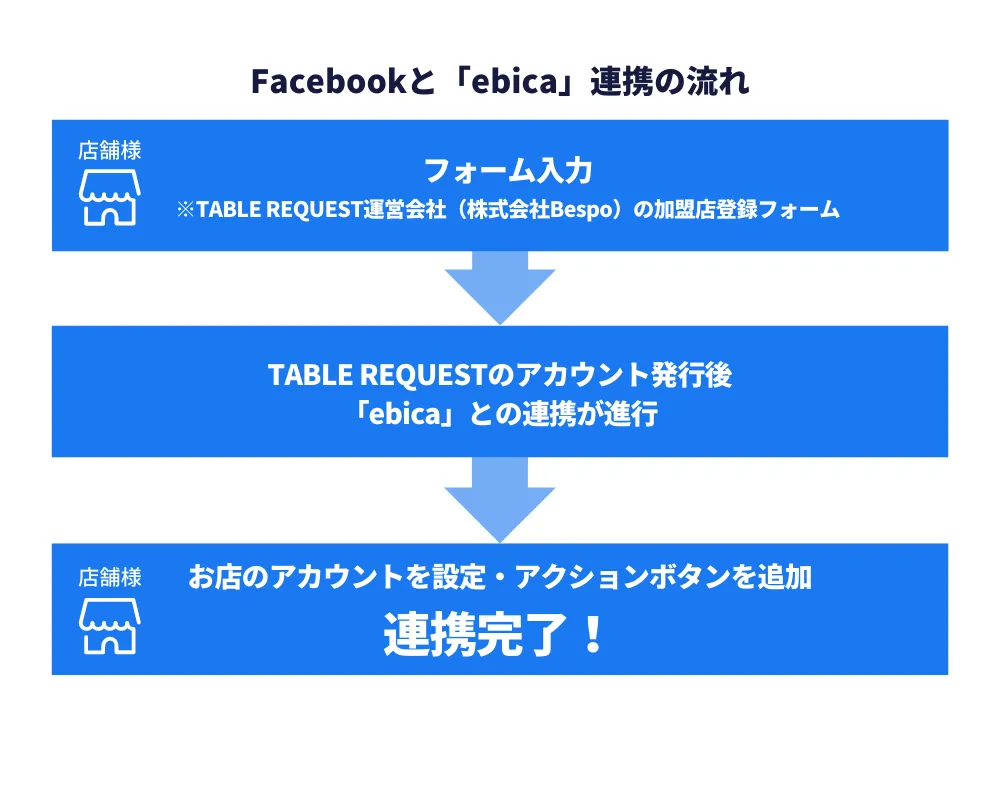 Facebookと「ebica」連携の流れ