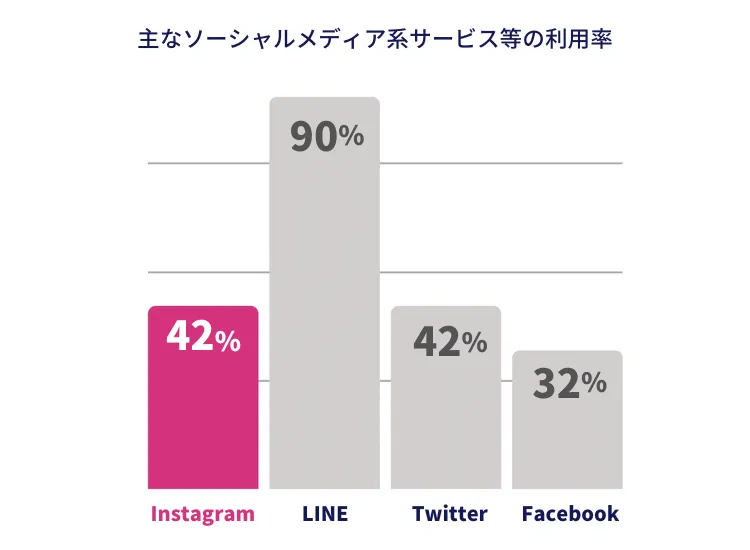 主なソーシャルメディア系サービス等の利用率グラフ