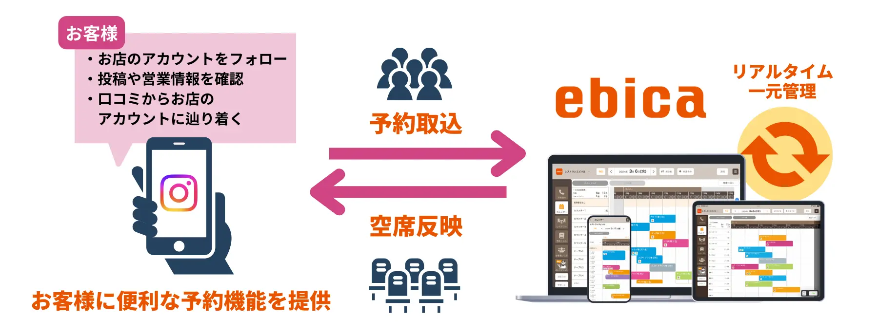 Instagram予約機能とebicaの連携イメージ