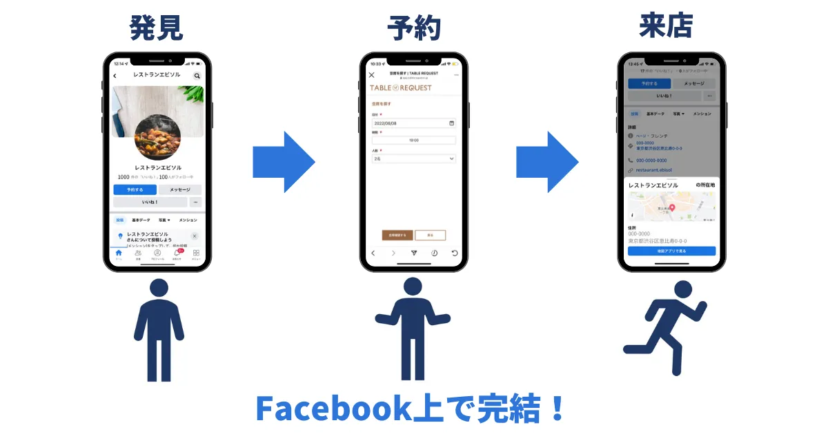 発見から予約、来店まですべての工程がFacebookアプリ上で完結する