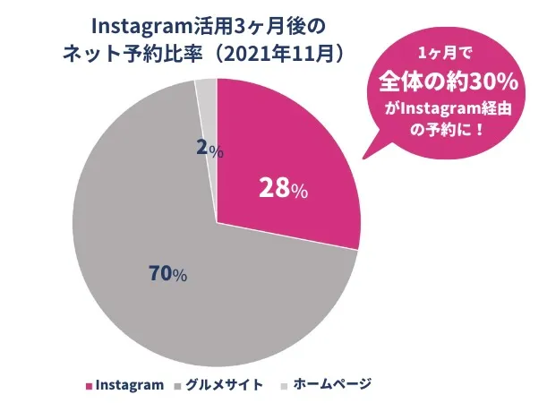 Instagram活用3ヶ月後のネット予約比率（2021年11月）