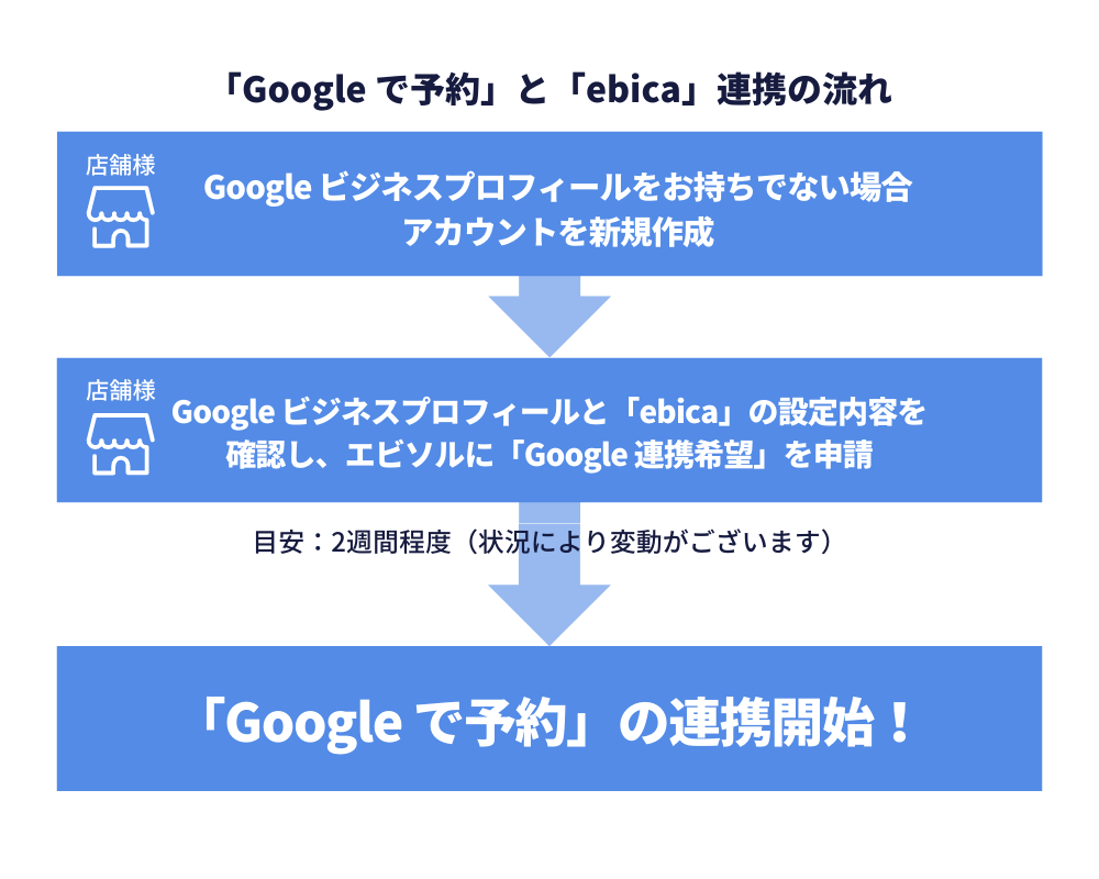 「Google で予約」と「ebica」連携の流れ