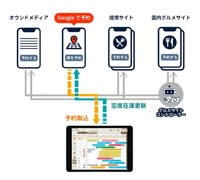 Google やその他グルメサイトの予約を「ebica」で簡単に管理