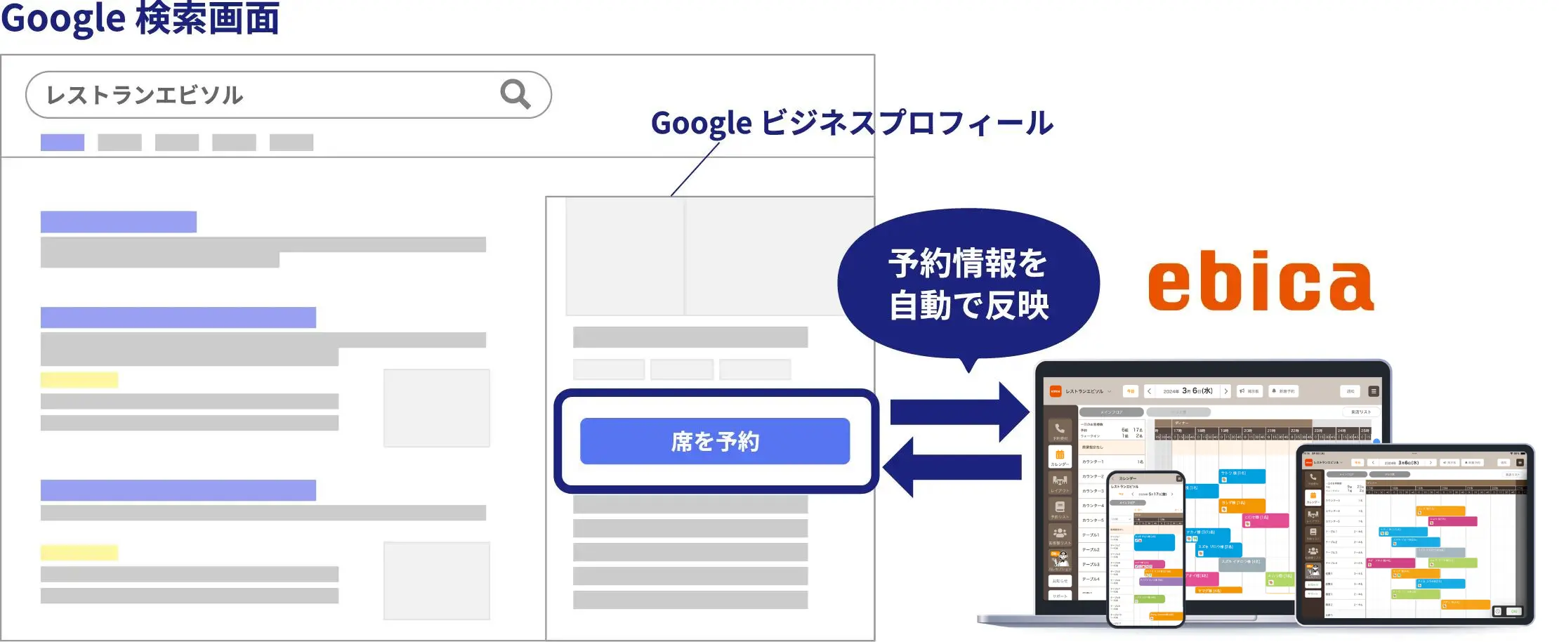 「Google で予約」と「ebica」の関係図