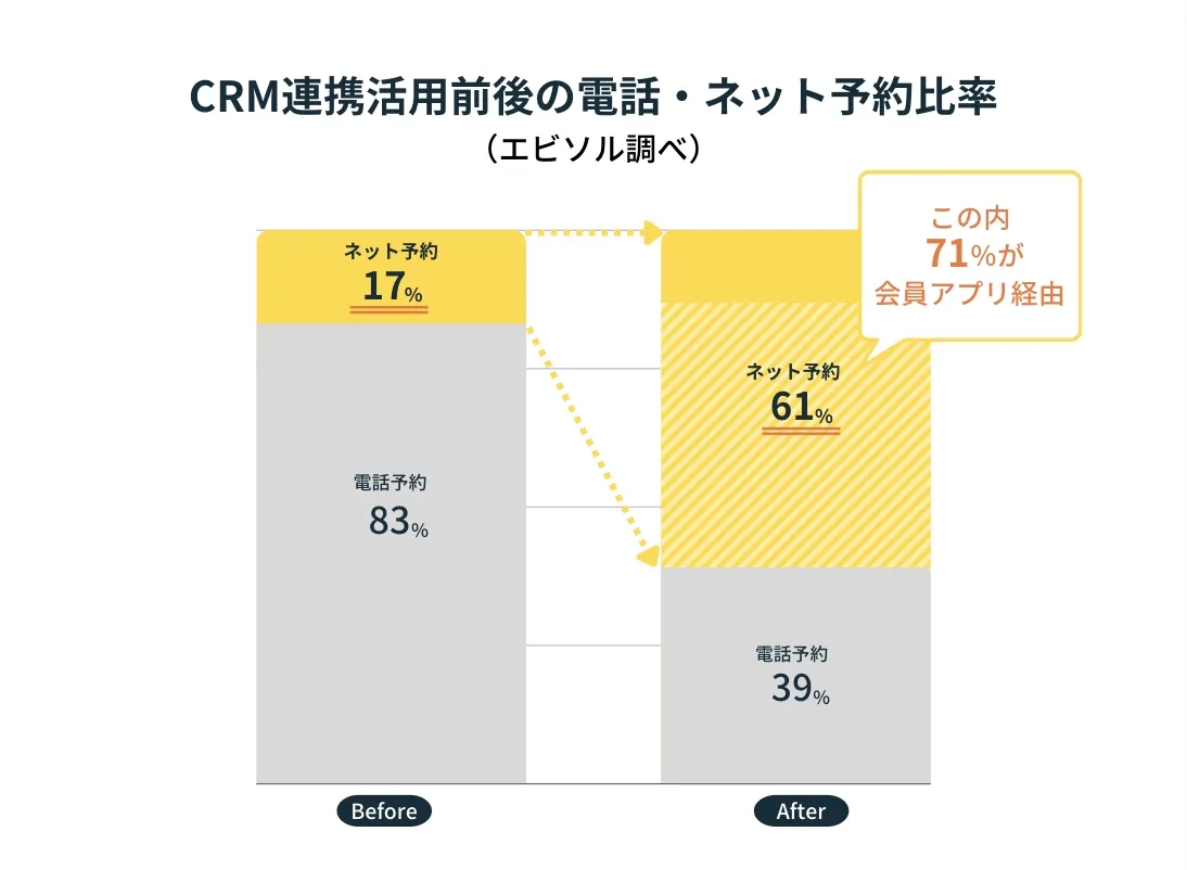 CRM連携活用前後の電話・ネット予約比率