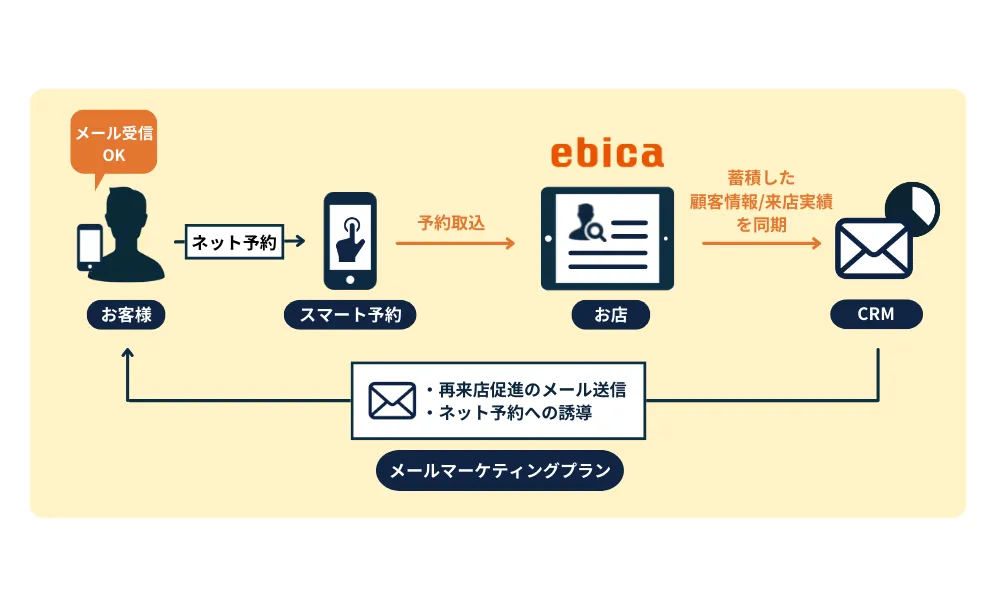 スマート予約とメールマーケティングプランで蓄積したお客様情報をリピーター集客に活用