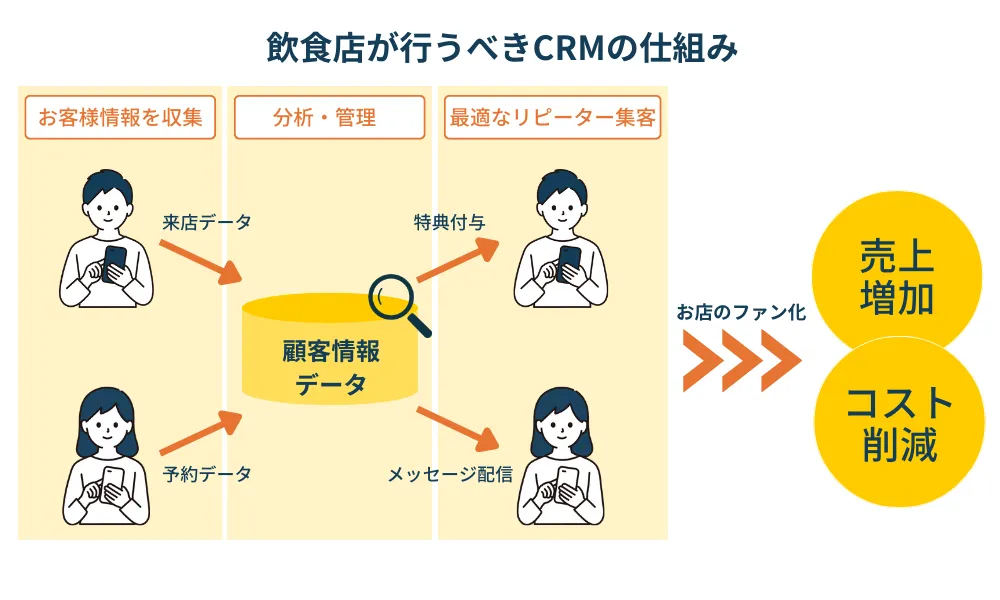 飲食店が行うべきcrmの仕組み