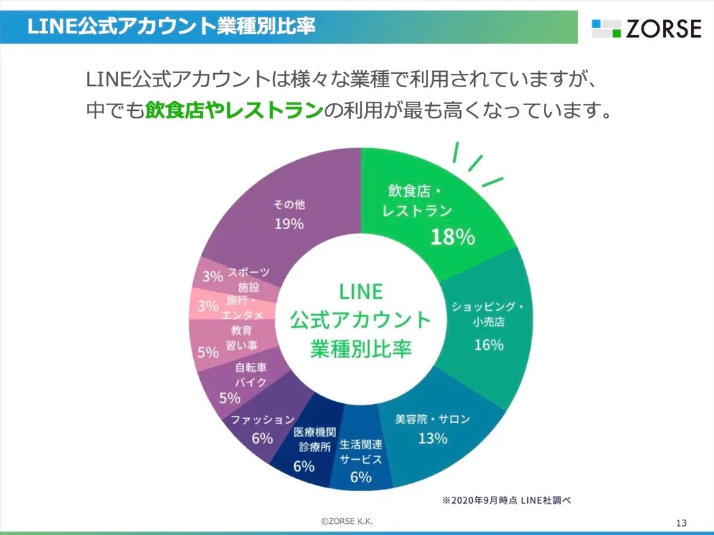 LINE公式アカウント業種別比率